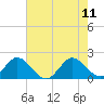 Boca Raton tide chart for Sunday, June 11, 2023