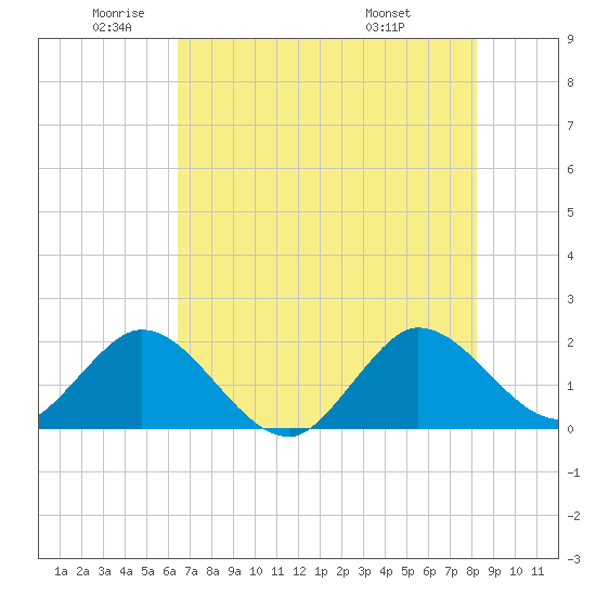 Boca Raton tide chart for Monday, June 12, 2023