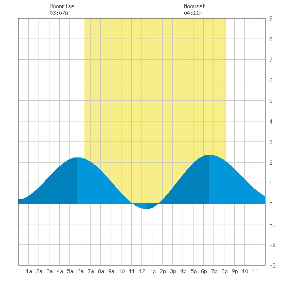 Boca Raton tide chart for Tuesday, June 13, 2023