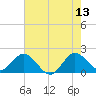 Boca Raton tide chart for Tuesday, June 13, 2023
