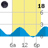 Boca Raton tide chart for Sunday, June 18, 2023
