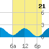 Boca Raton tide chart for Wednesday, June 21, 2023