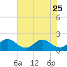 Boca Raton tide chart for Sunday, June 25, 2023