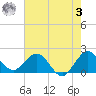 Boca Raton tide chart for Saturday, June 3, 2023