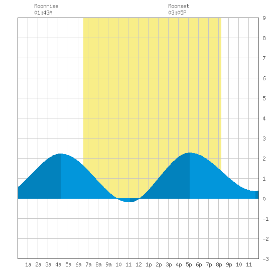 Boca Raton tide chart for Tuesday, July 11, 2023