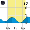 Boca Raton tide chart for Monday, July 17, 2023