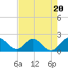 Boca Raton tide chart for Thursday, July 20, 2023