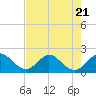 Boca Raton tide chart for Friday, July 21, 2023