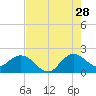 Boca Raton tide chart for Friday, July 28, 2023