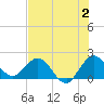 Boca Raton tide chart for Sunday, July 2, 2023