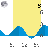 Boca Raton tide chart for Monday, July 3, 2023