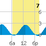 Boca Raton tide chart for Friday, July 7, 2023