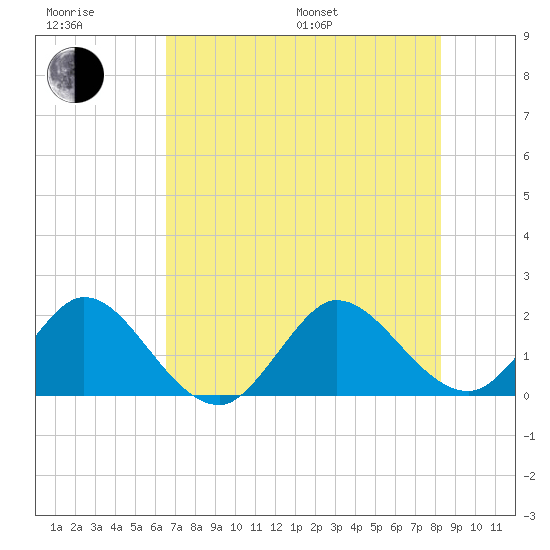 Boca Raton tide chart for Sunday, July 9, 2023