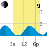 Boca Raton tide chart for Sunday, July 9, 2023