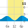 Boca Raton tide chart for Friday, August 11, 2023