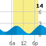 Boca Raton tide chart for Monday, August 14, 2023