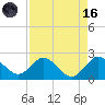 Boca Raton tide chart for Wednesday, August 16, 2023