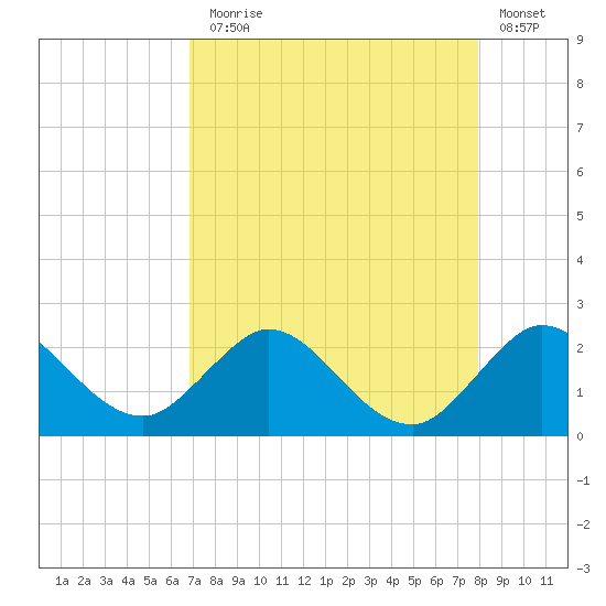 Boca Raton tide chart for Thursday, August 17, 2023