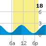 Boca Raton tide chart for Friday, August 18, 2023