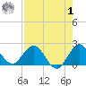 Boca Raton tide chart for Tuesday, August 1, 2023