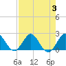 Boca Raton tide chart for Thursday, August 3, 2023