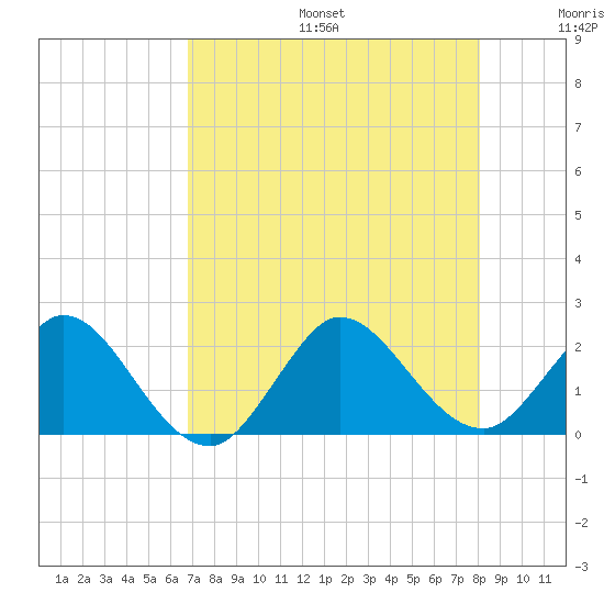 Boca Raton tide chart for Sunday, August 6, 2023