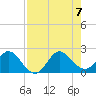 Boca Raton tide chart for Monday, August 7, 2023