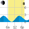 Boca Raton tide chart for Tuesday, August 8, 2023