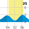 Boca Raton tide chart for Monday, September 25, 2023