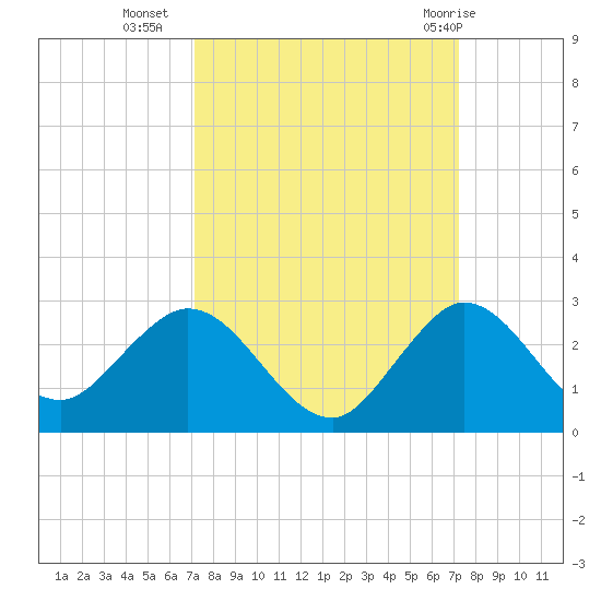 Boca Raton tide chart for Tuesday, September 26, 2023