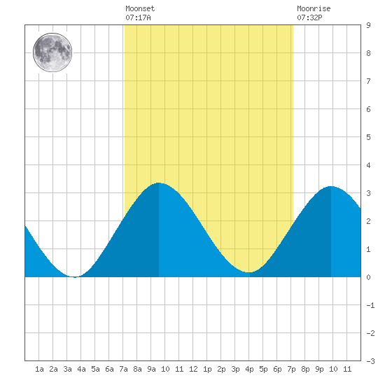 Boca Raton tide chart for Friday, September 29, 2023