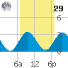 Boca Raton tide chart for Friday, September 29, 2023