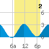 Boca Raton tide chart for Saturday, September 2, 2023