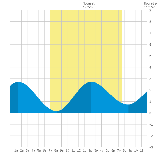 Boca Raton tide chart for Tuesday, September 5, 2023