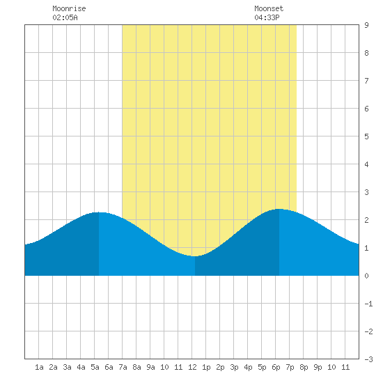 Boca Raton tide chart for Saturday, September 9, 2023