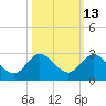 Boca Raton tide chart for Friday, October 13, 2023
