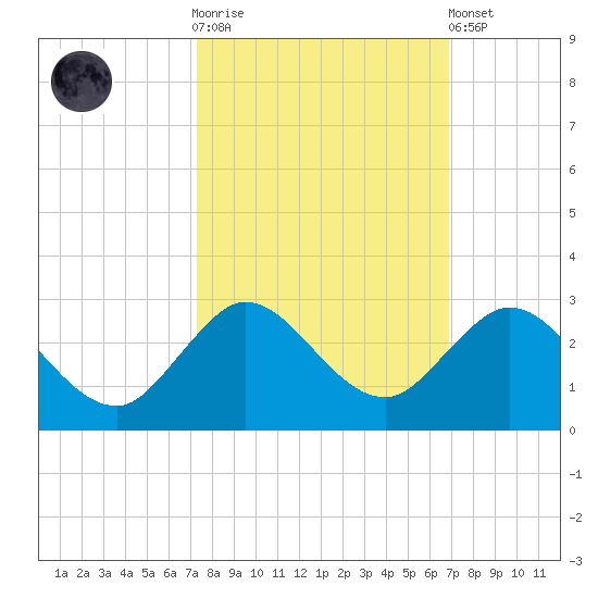 Boca Raton tide chart for Saturday, October 14, 2023