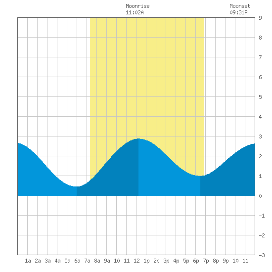 Boca Raton tide chart for Wednesday, October 18, 2023