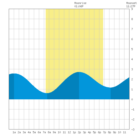 Boca Raton tide chart for Friday, October 20, 2023