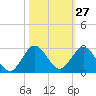 Boca Raton tide chart for Friday, October 27, 2023