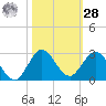 Boca Raton tide chart for Saturday, October 28, 2023