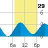 Boca Raton tide chart for Sunday, October 29, 2023