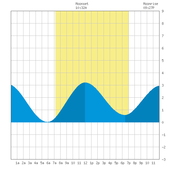 Boca Raton tide chart for Monday, October 2, 2023