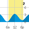 Boca Raton tide chart for Monday, October 2, 2023