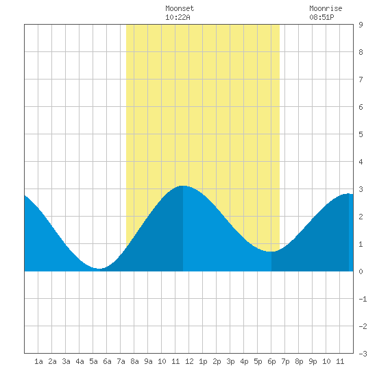 Boca Raton tide chart for Tuesday, October 31, 2023
