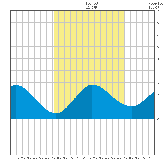 Boca Raton tide chart for Wednesday, October 4, 2023