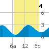 Boca Raton tide chart for Wednesday, October 4, 2023