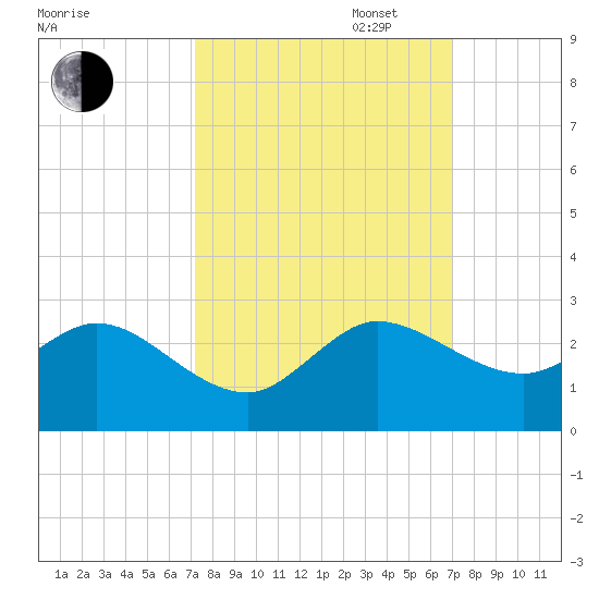 Boca Raton tide chart for Friday, October 6, 2023