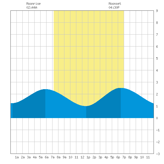 Boca Raton tide chart for Monday, October 9, 2023