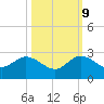 Boca Raton tide chart for Monday, October 9, 2023